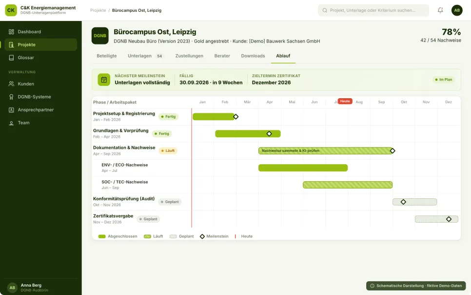Projektakte mit Zeitplan der Zertifizierung von der Registrierung bis zur Vergabe