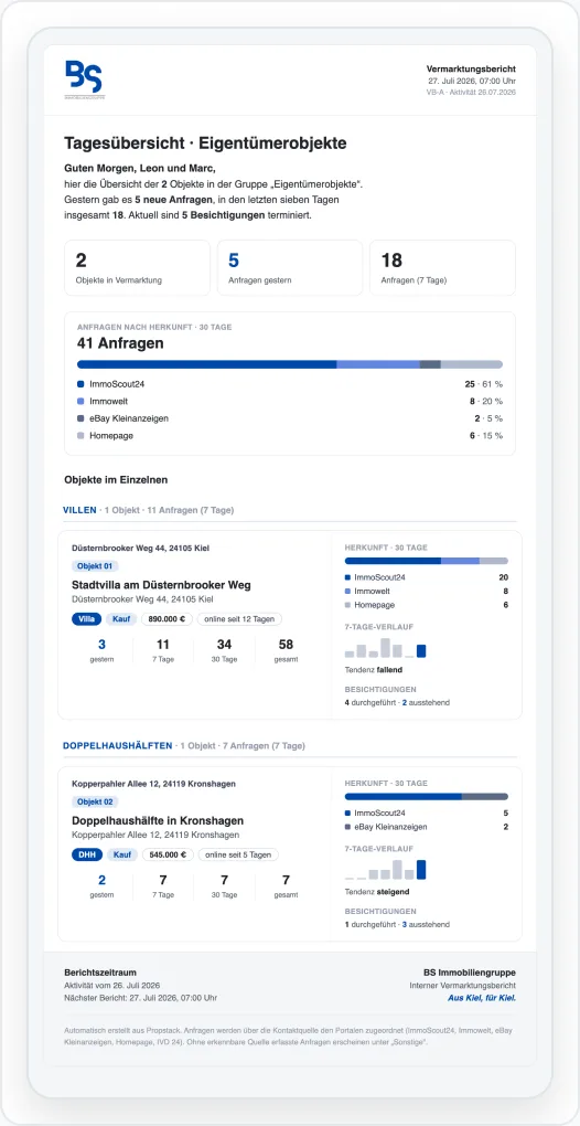 Täglicher Vermarktungsbericht als E-Mail: Objekte in Vermarktung, Anfragen je Portal, anstehende Besichtigungen
